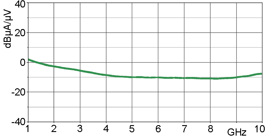 Current correction curve [dBµA] / [dBµV]